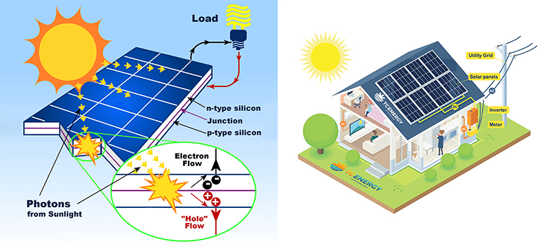 Ảnh nguyên li hoạt động tấm pin nang lượng mặt trời